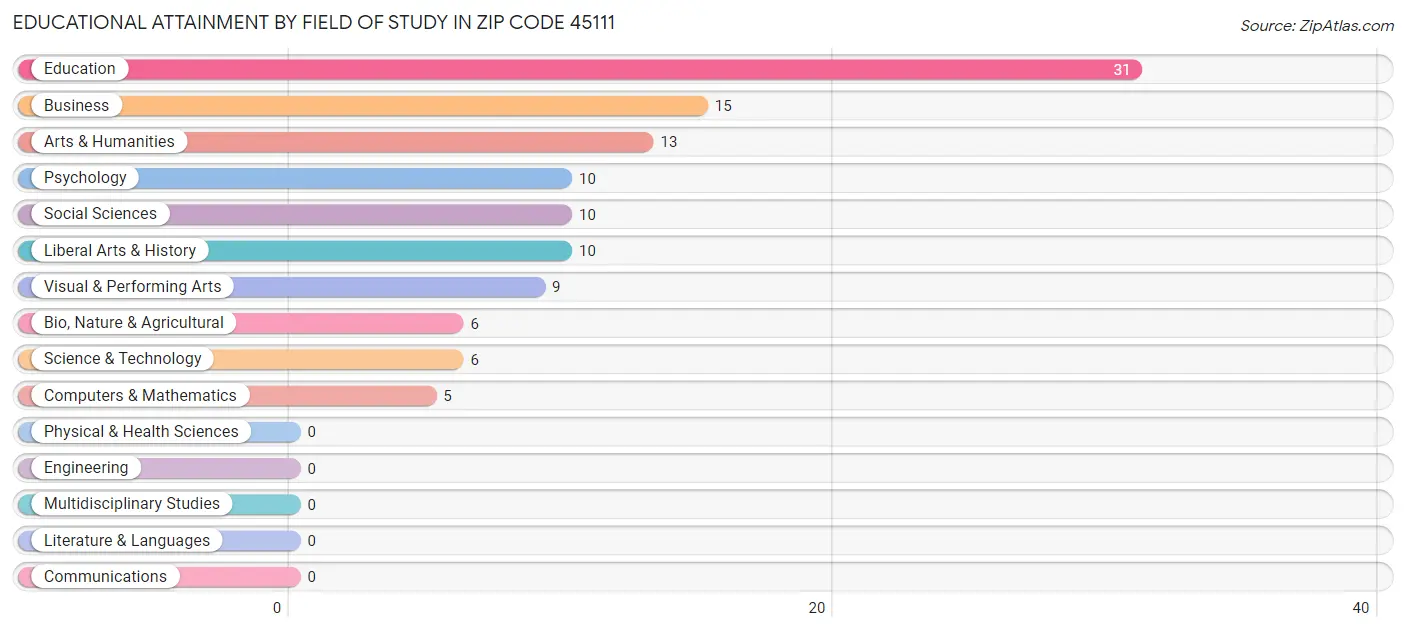 Educational Attainment by Field of Study in Zip Code 45111