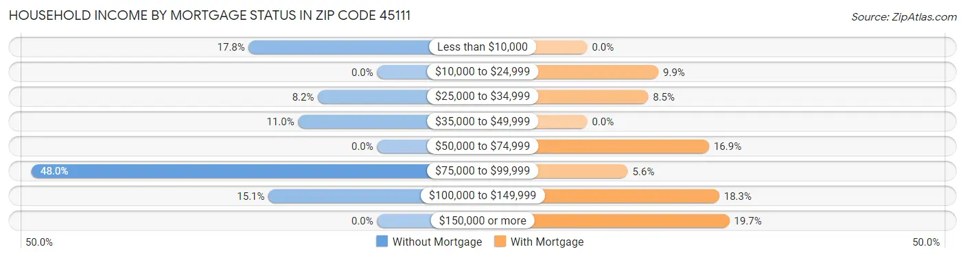 Household Income by Mortgage Status in Zip Code 45111