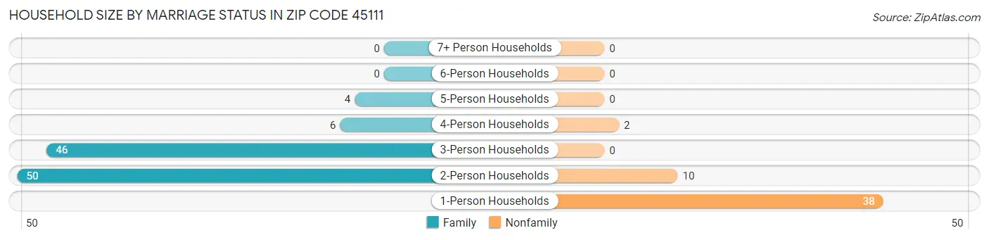 Household Size by Marriage Status in Zip Code 45111