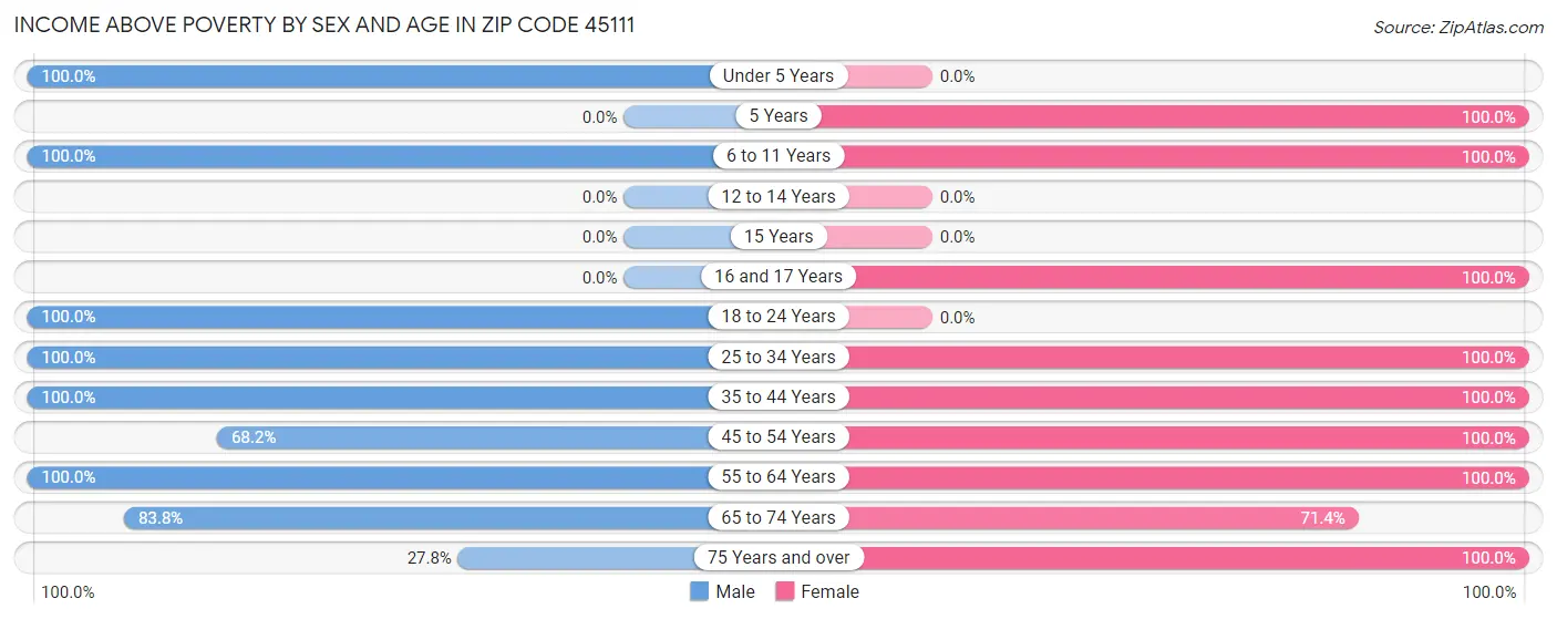 Income Above Poverty by Sex and Age in Zip Code 45111