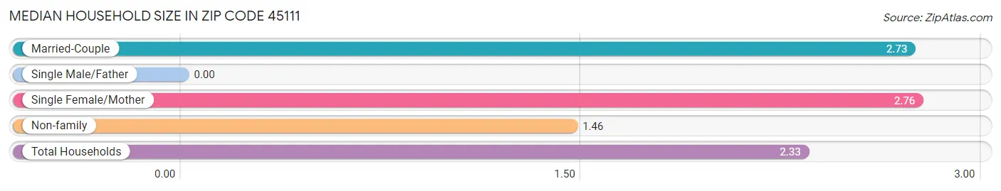 Median Household Size in Zip Code 45111