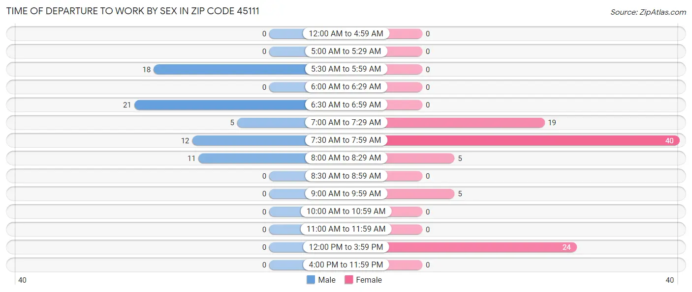 Time of Departure to Work by Sex in Zip Code 45111