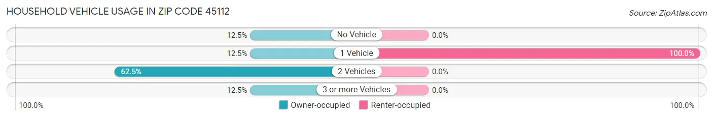 Household Vehicle Usage in Zip Code 45112