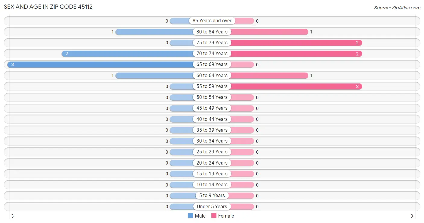 Sex and Age in Zip Code 45112