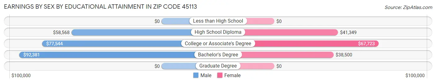 Earnings by Sex by Educational Attainment in Zip Code 45113