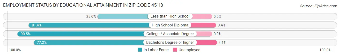 Employment Status by Educational Attainment in Zip Code 45113