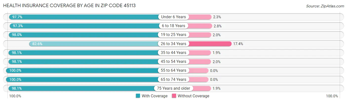Health Insurance Coverage by Age in Zip Code 45113
