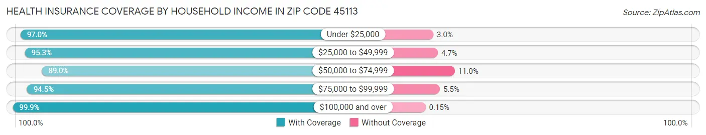 Health Insurance Coverage by Household Income in Zip Code 45113