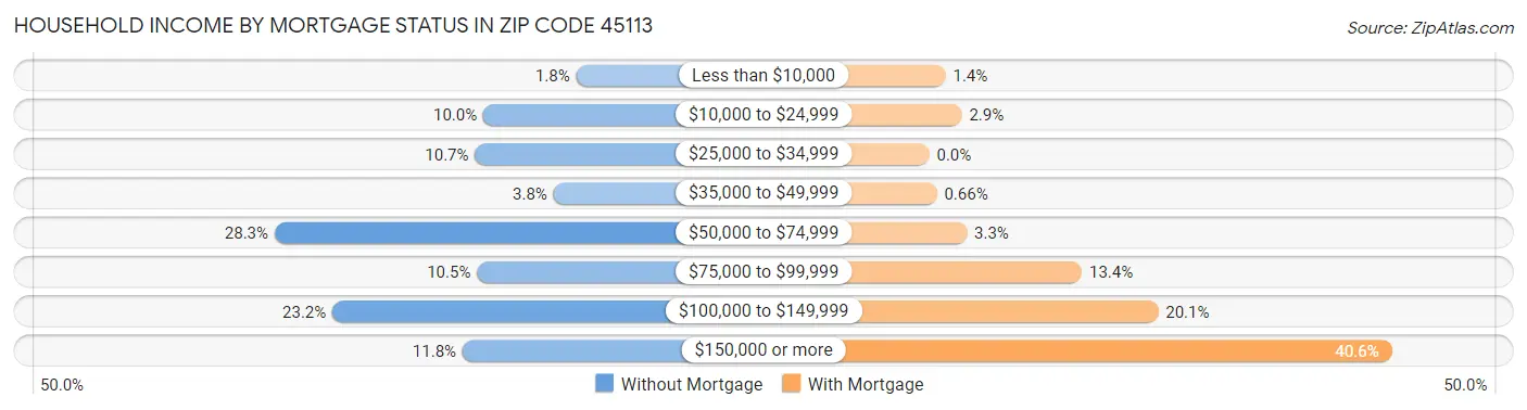 Household Income by Mortgage Status in Zip Code 45113