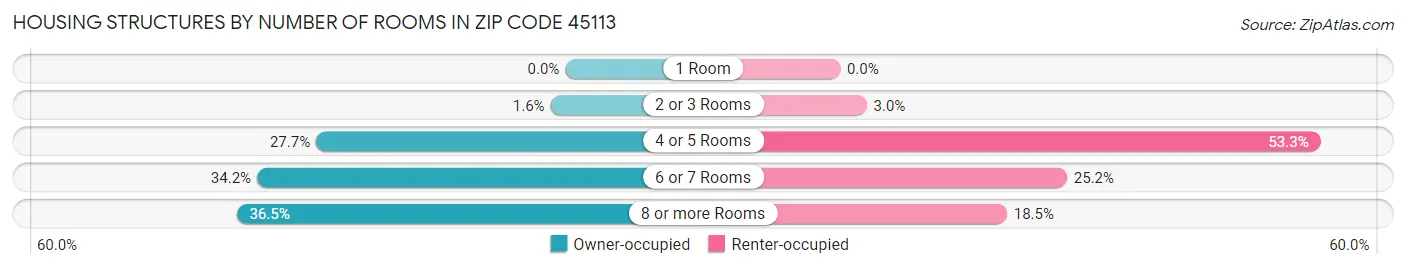 Housing Structures by Number of Rooms in Zip Code 45113