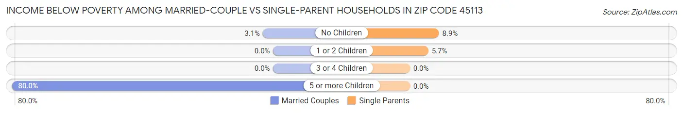 Income Below Poverty Among Married-Couple vs Single-Parent Households in Zip Code 45113