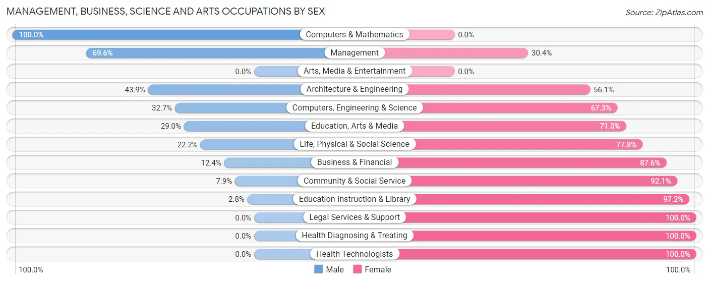 Management, Business, Science and Arts Occupations by Sex in Zip Code 45113