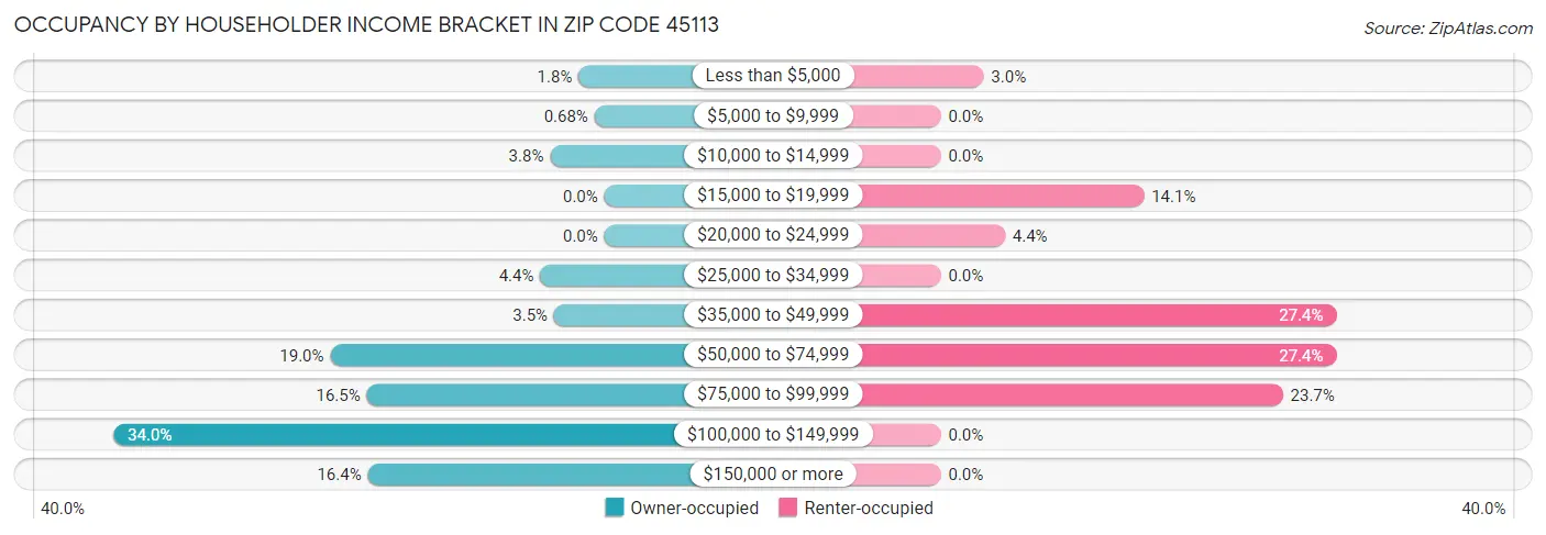 Occupancy by Householder Income Bracket in Zip Code 45113