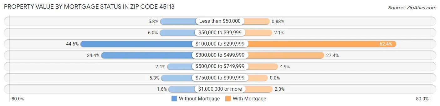 Property Value by Mortgage Status in Zip Code 45113