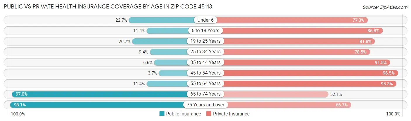 Public vs Private Health Insurance Coverage by Age in Zip Code 45113