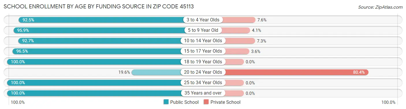 School Enrollment by Age by Funding Source in Zip Code 45113