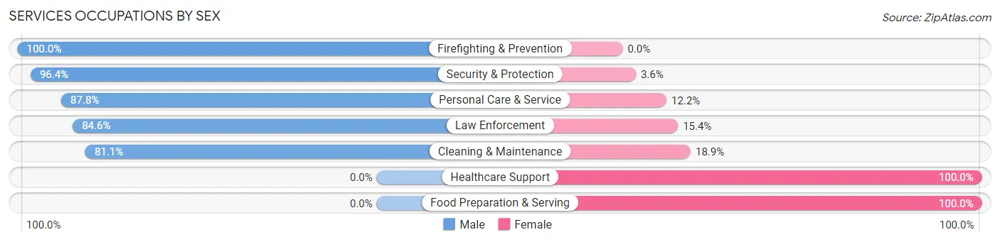 Services Occupations by Sex in Zip Code 45113