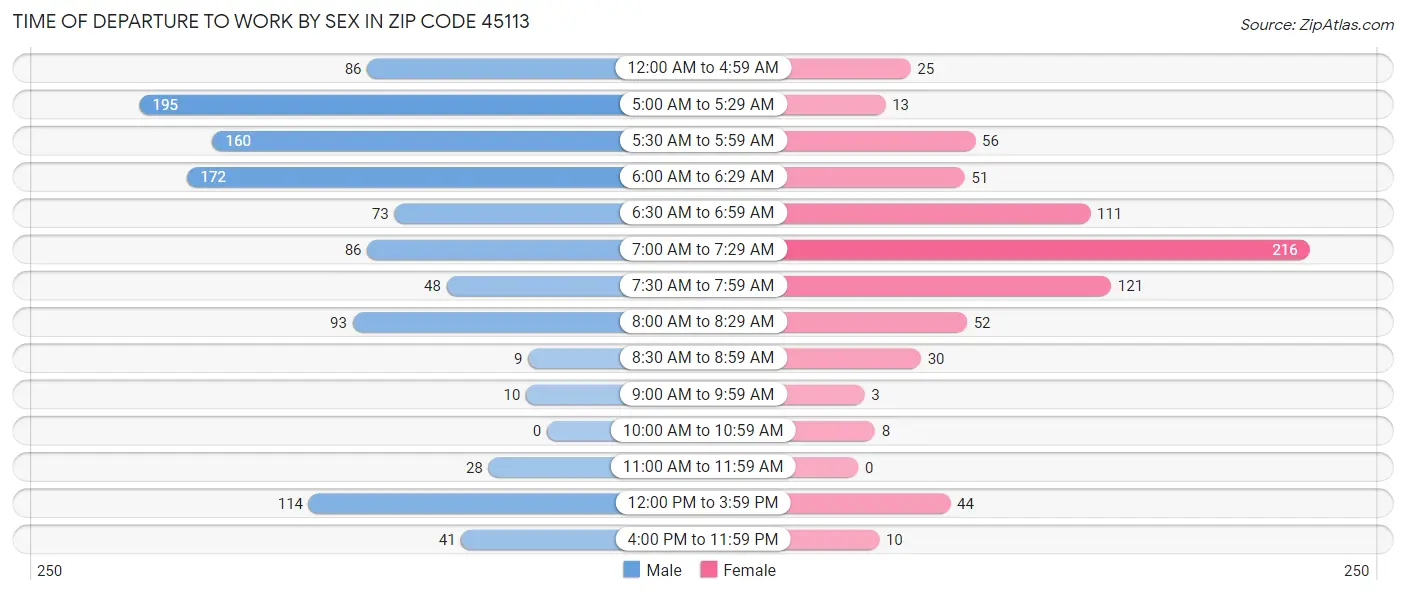 Time of Departure to Work by Sex in Zip Code 45113