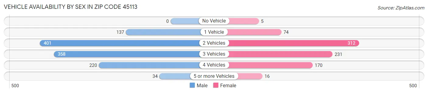 Vehicle Availability by Sex in Zip Code 45113