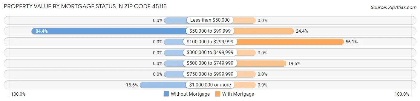 Property Value by Mortgage Status in Zip Code 45115