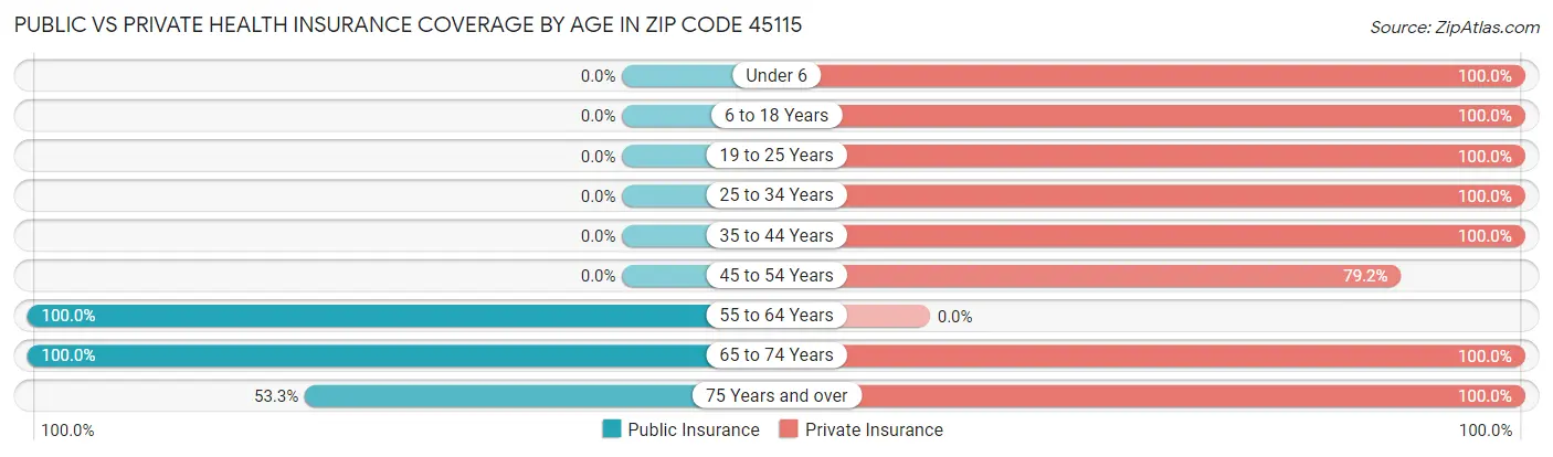 Public vs Private Health Insurance Coverage by Age in Zip Code 45115