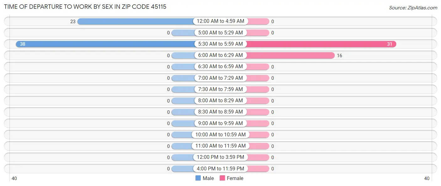 Time of Departure to Work by Sex in Zip Code 45115
