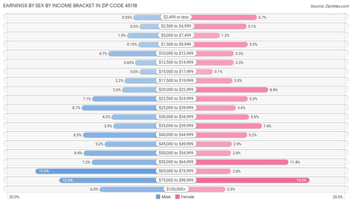 Earnings by Sex by Income Bracket in Zip Code 45118