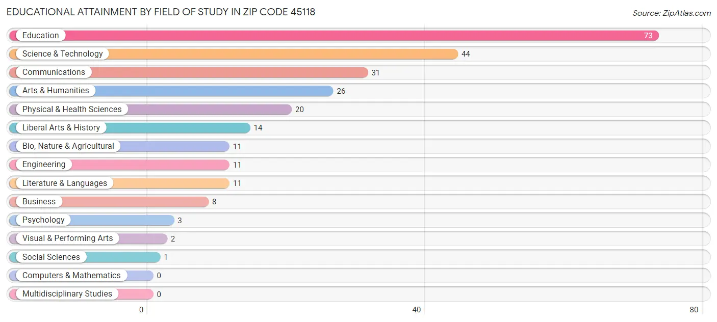 Educational Attainment by Field of Study in Zip Code 45118