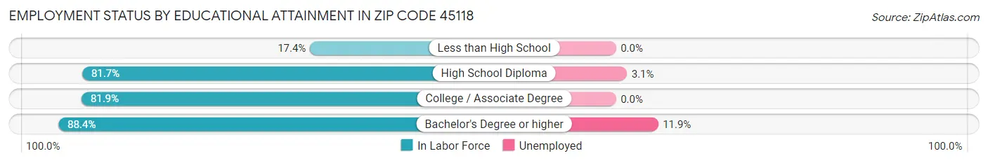 Employment Status by Educational Attainment in Zip Code 45118