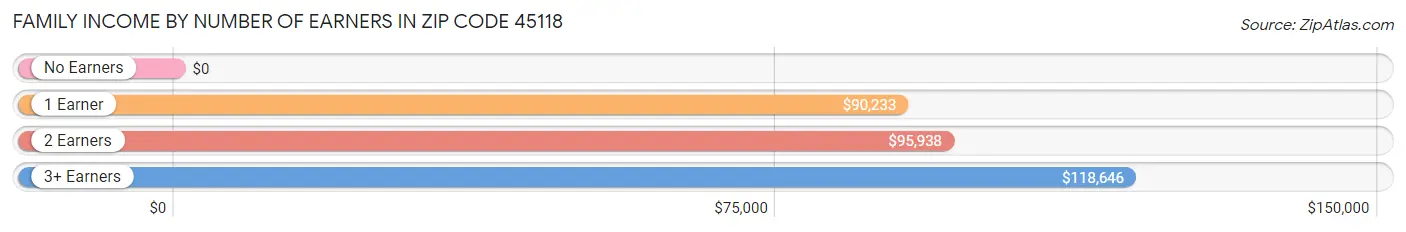 Family Income by Number of Earners in Zip Code 45118