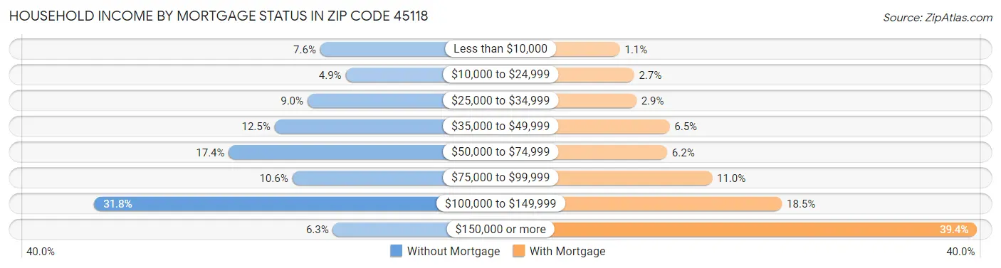 Household Income by Mortgage Status in Zip Code 45118