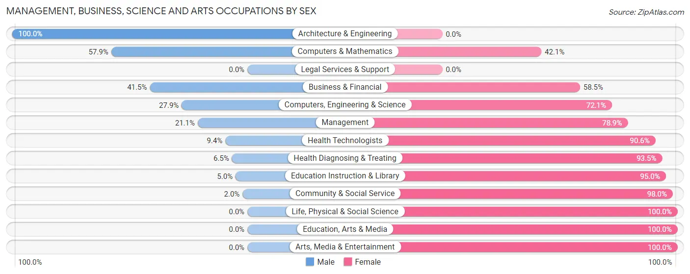 Management, Business, Science and Arts Occupations by Sex in Zip Code 45118