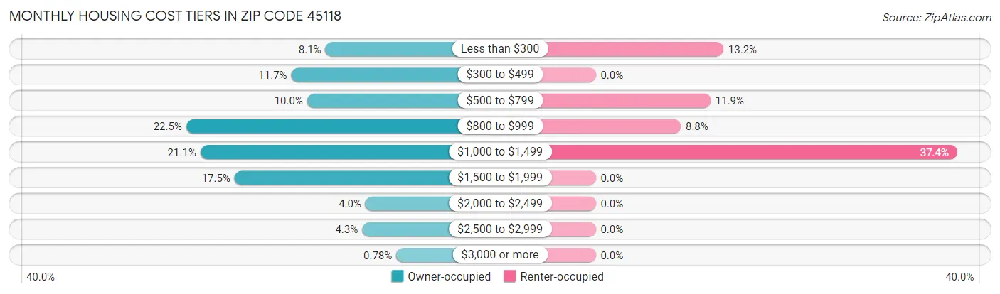 Monthly Housing Cost Tiers in Zip Code 45118