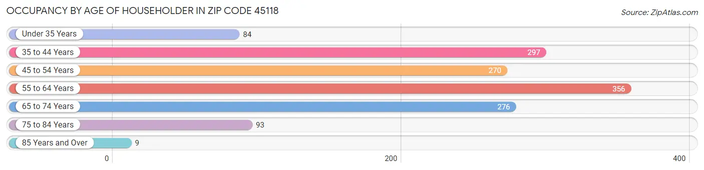 Occupancy by Age of Householder in Zip Code 45118