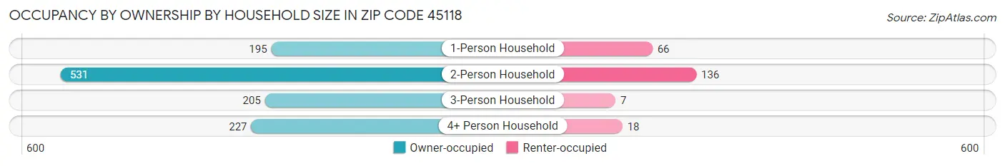 Occupancy by Ownership by Household Size in Zip Code 45118
