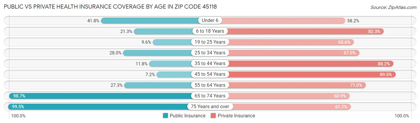 Public vs Private Health Insurance Coverage by Age in Zip Code 45118