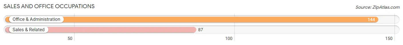 Sales and Office Occupations in Zip Code 45118