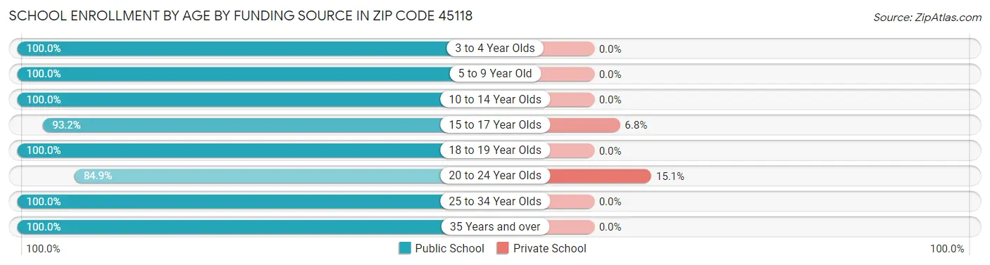 School Enrollment by Age by Funding Source in Zip Code 45118