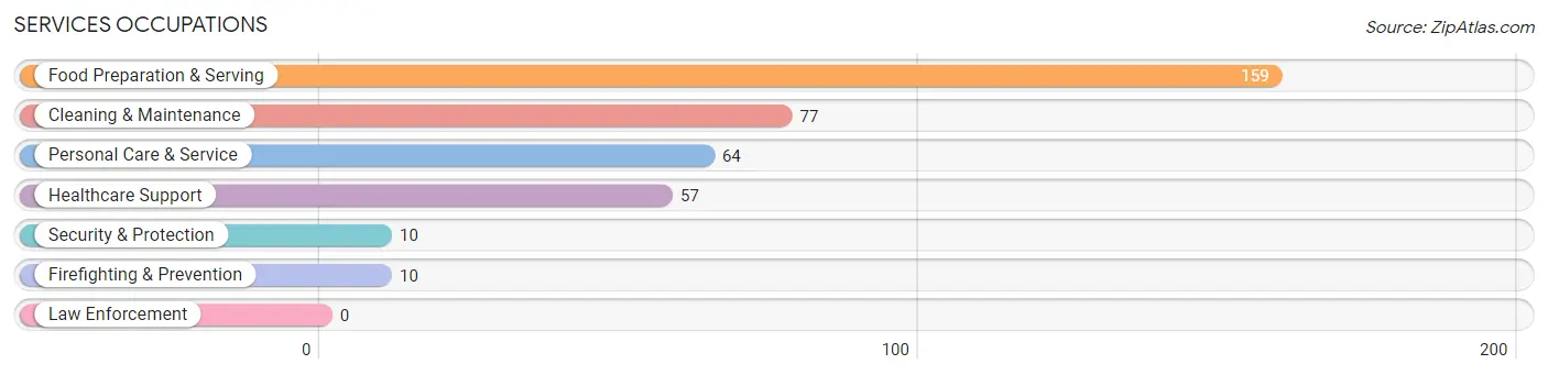 Services Occupations in Zip Code 45118