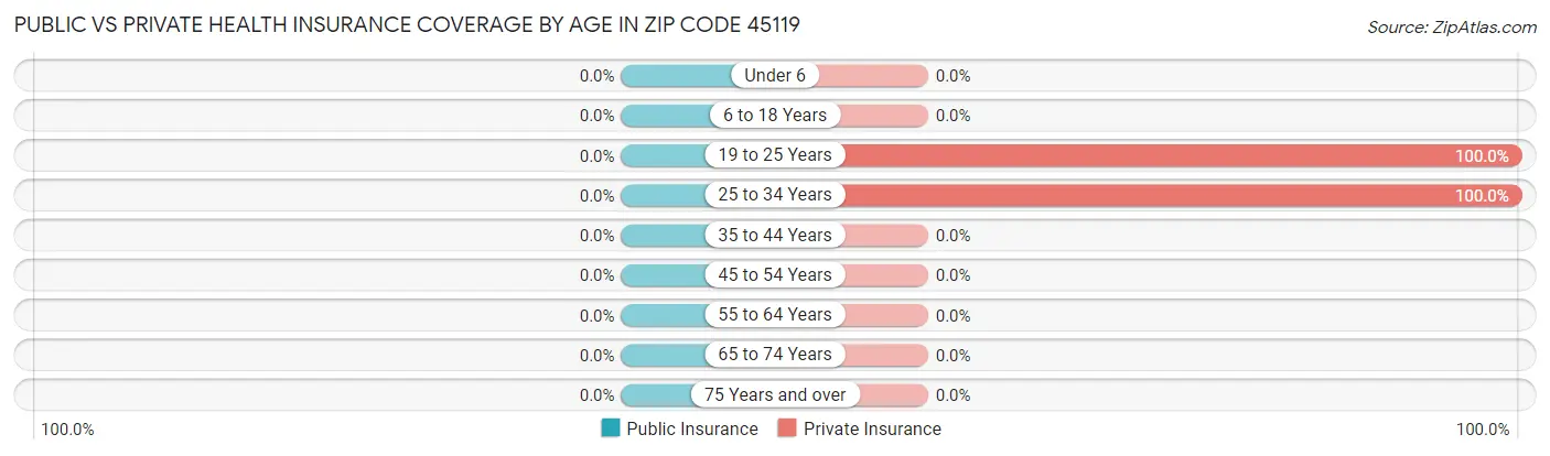 Public vs Private Health Insurance Coverage by Age in Zip Code 45119