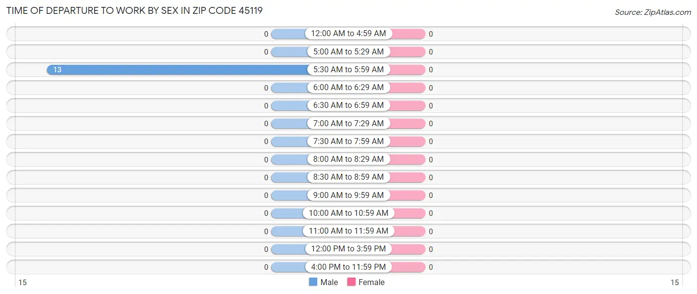 Time of Departure to Work by Sex in Zip Code 45119