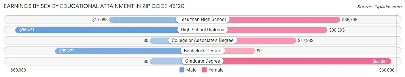 Earnings by Sex by Educational Attainment in Zip Code 45120