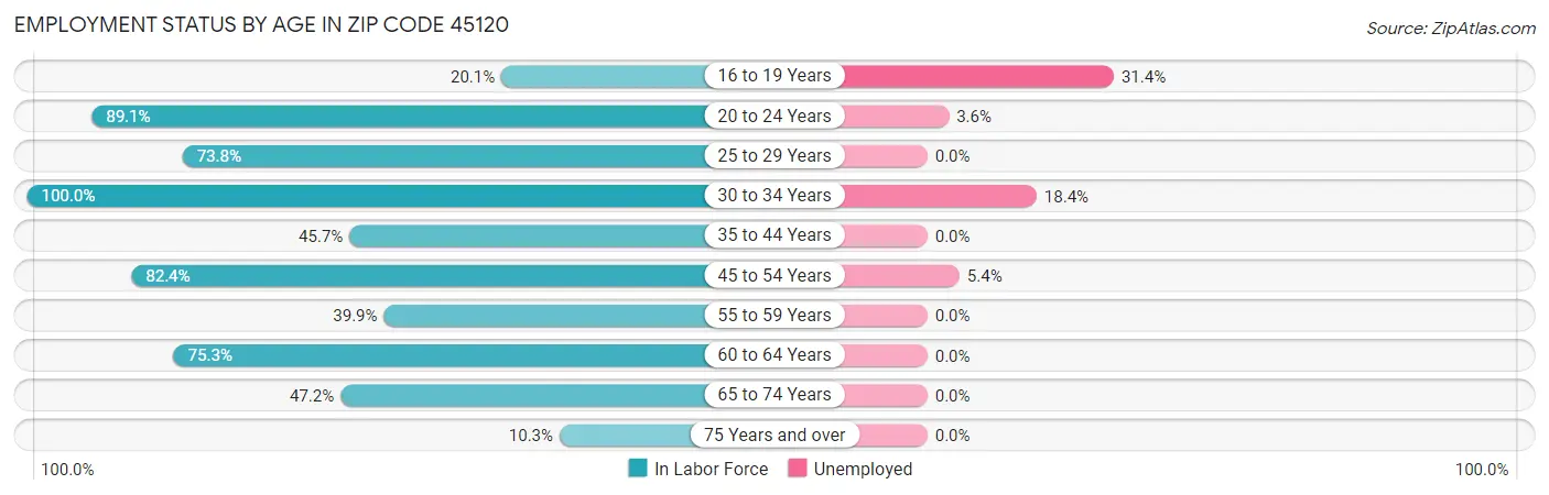 Employment Status by Age in Zip Code 45120