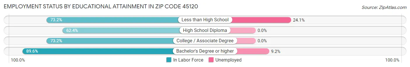 Employment Status by Educational Attainment in Zip Code 45120
