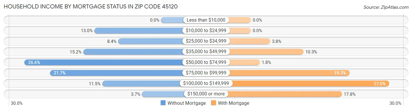 Household Income by Mortgage Status in Zip Code 45120