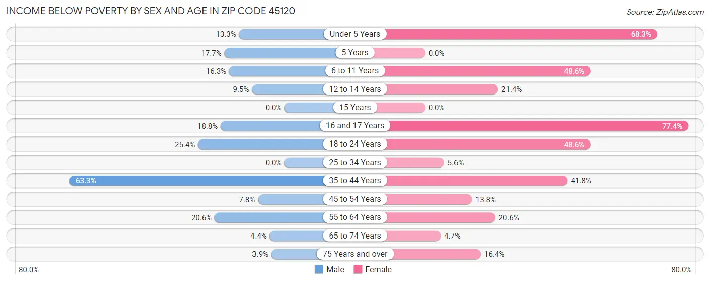 Income Below Poverty by Sex and Age in Zip Code 45120
