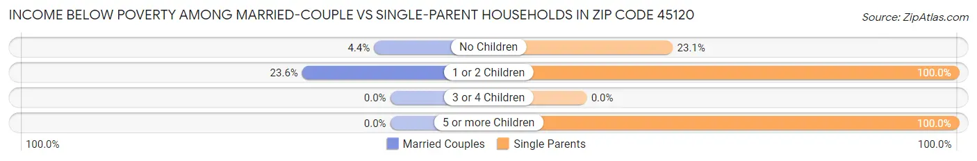 Income Below Poverty Among Married-Couple vs Single-Parent Households in Zip Code 45120