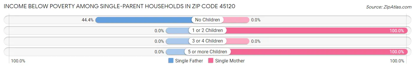 Income Below Poverty Among Single-Parent Households in Zip Code 45120