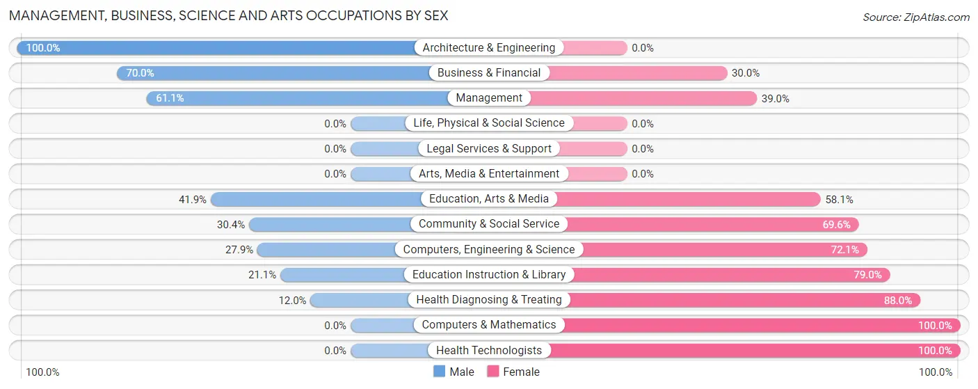 Management, Business, Science and Arts Occupations by Sex in Zip Code 45120