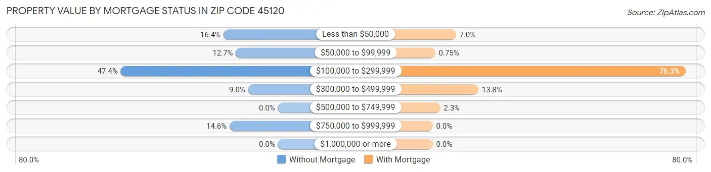 Property Value by Mortgage Status in Zip Code 45120